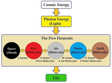 A diagram illustrating the five elements: earth, water, fire, air, and spirit, interconnected in a harmonious design.